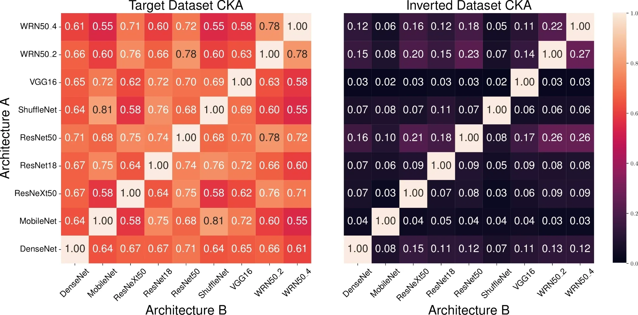 Heatmaps of CKA similarity between 9 ImageNet architectures: high on the target dataset (left), low on the inverted dataset (right).
